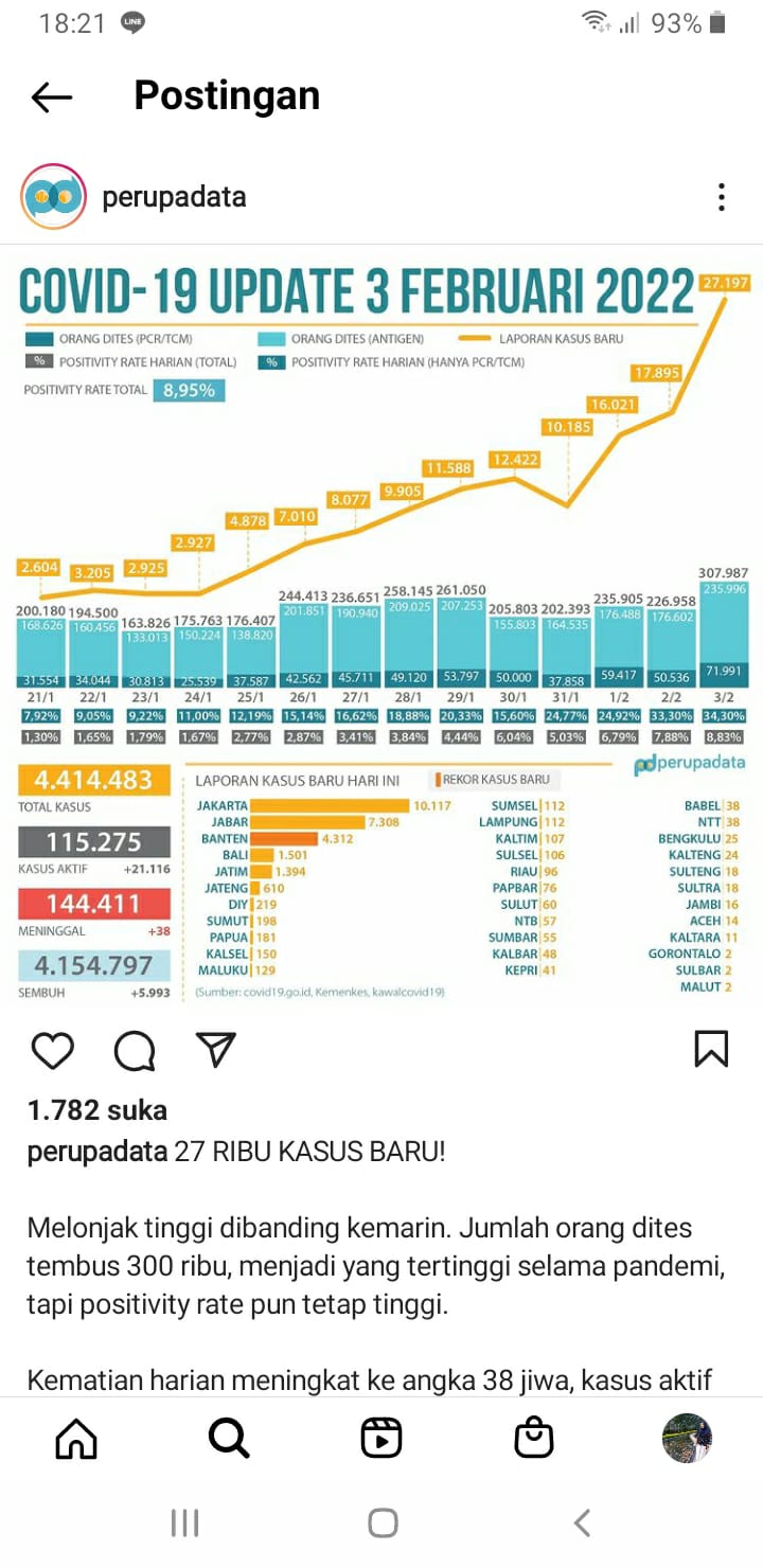 Dalam Sehari Kasus Covid-19 di Indonesia: 27.197 Positif, Kasus Aktif 115 Ribu