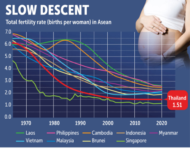 Angka Kelahiran Bayi di Thailand Mengkhawatirkan, Indonesia?